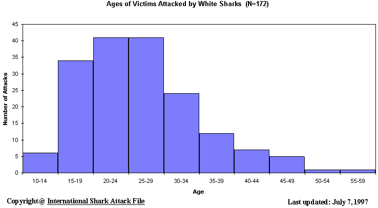 Confirmed Unprovoked White Shark Attacks vs. Victim's Age