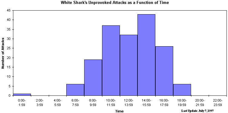 White Shark Attacks vs. Time of Day