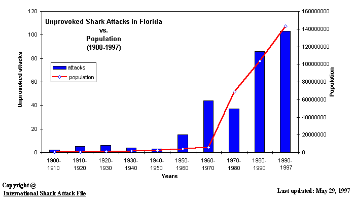 Graphs And Stuff Shark Species Population Decline From 1970 2013